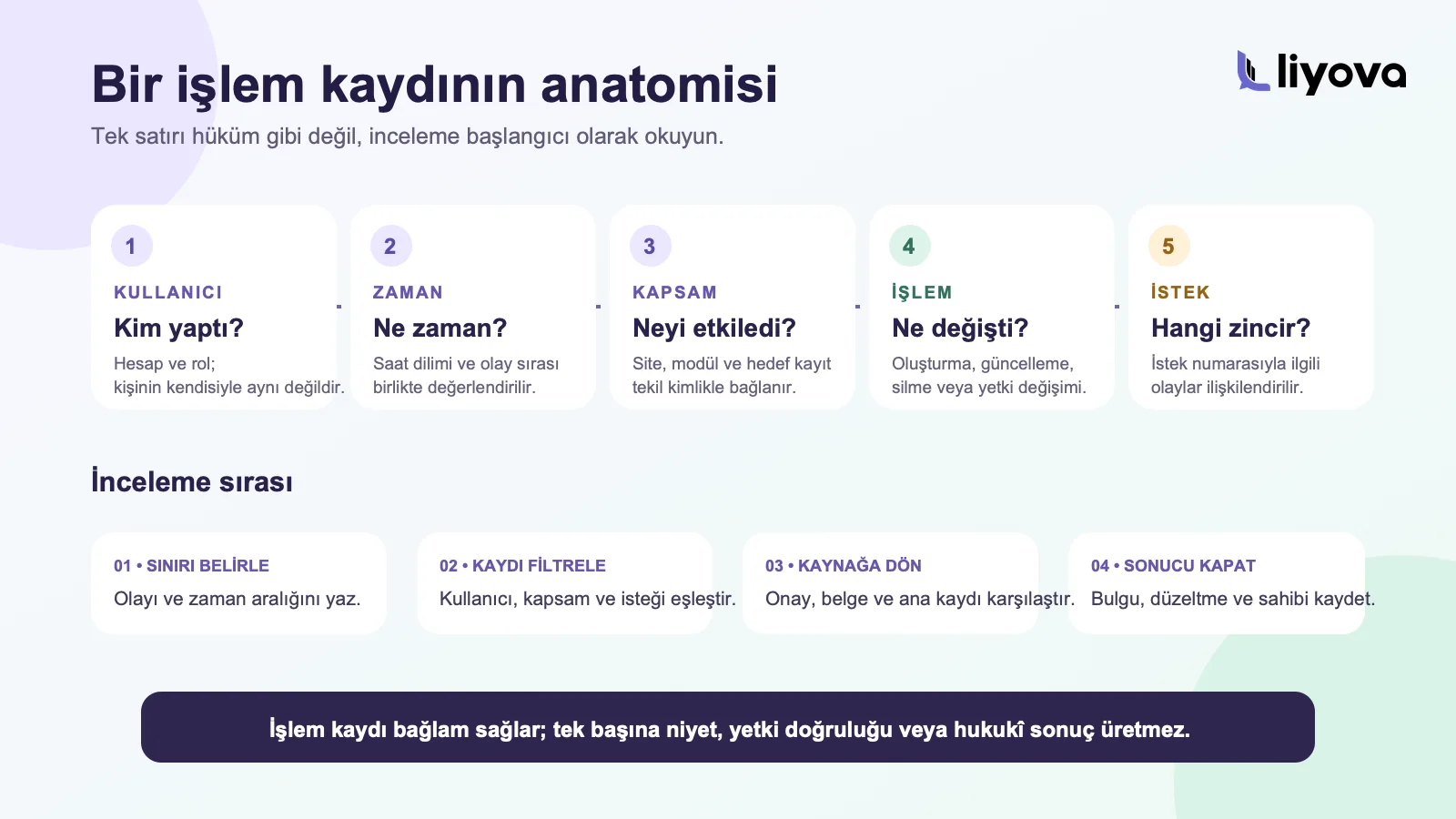 Kullanıcı, zaman, kapsam, işlem ve istek alanlarıyla işlem kaydı inceleme anatomisi